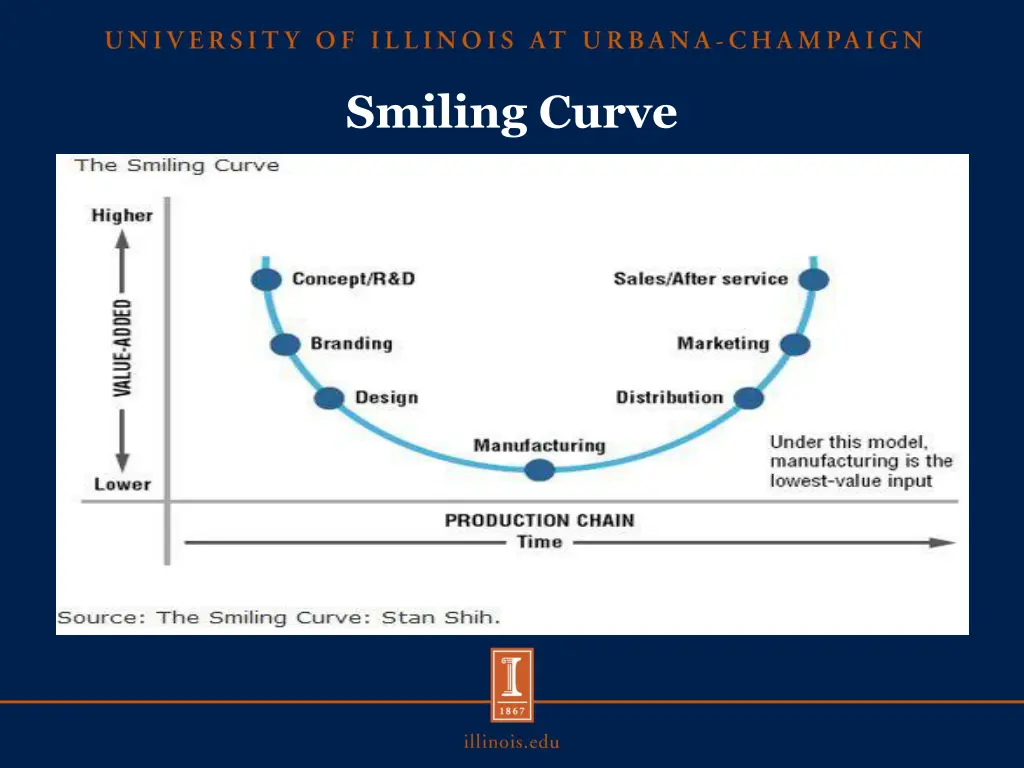 smiling curve