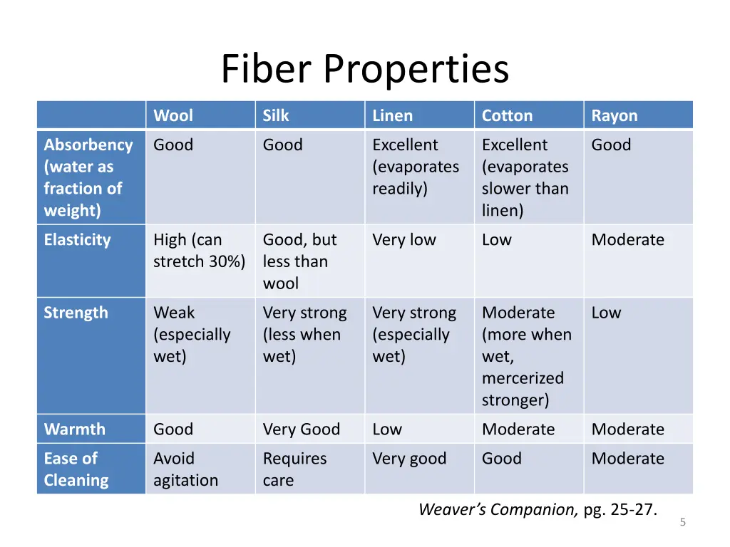 fiber properties