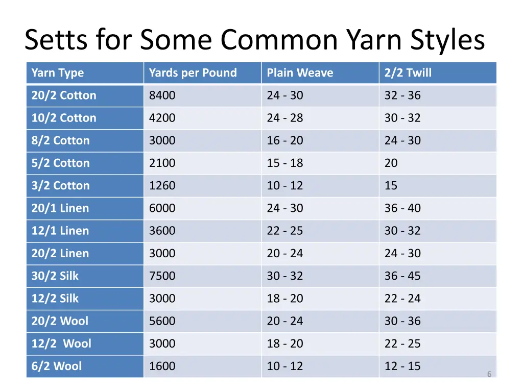 setts for some common yarn styles