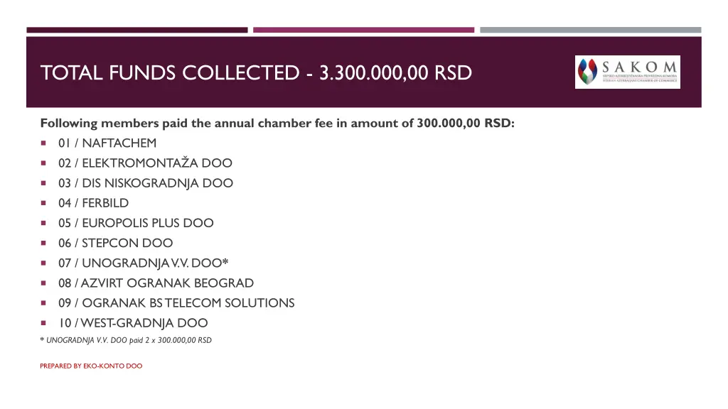 total funds collected 3 300 000 00 rsd