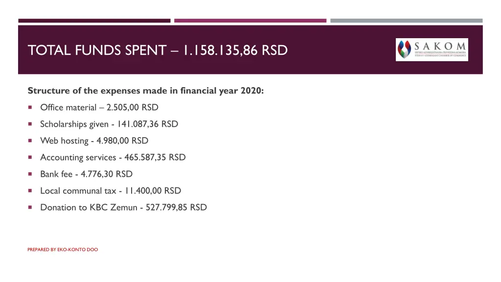 total funds spent 1 158 135 86 rsd