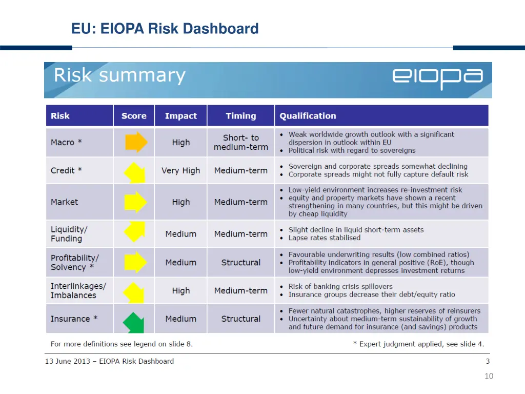 eu eiopa risk dashboard 3