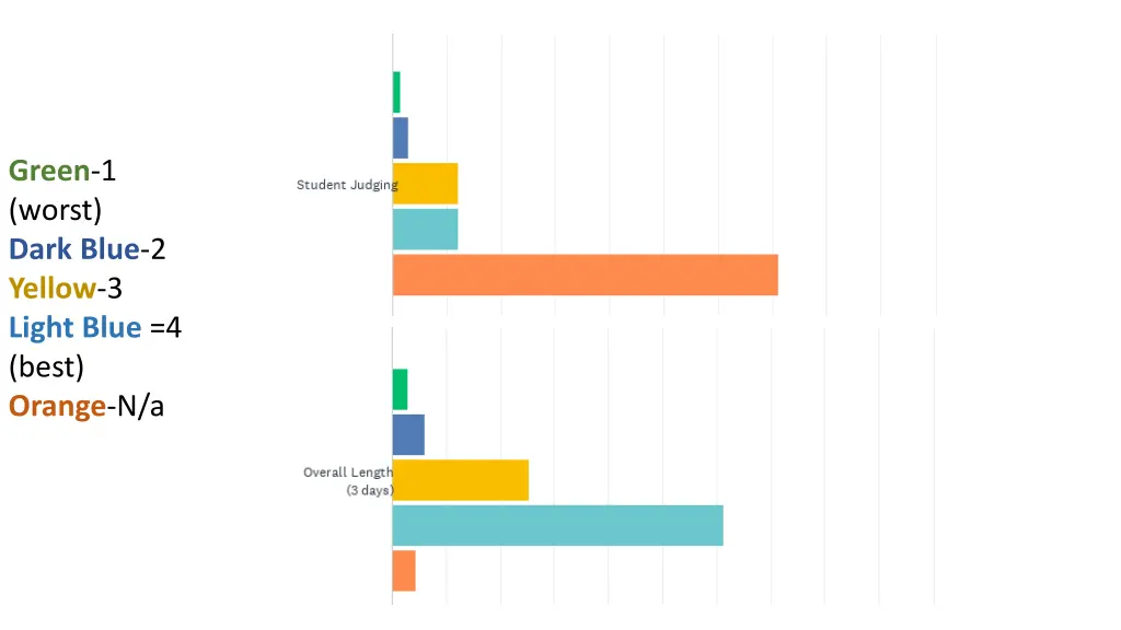 green 1 worst dark blue 2 yellow 3 light blue 2