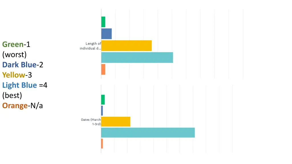 green 1 worst dark blue 2 yellow 3 light blue 3