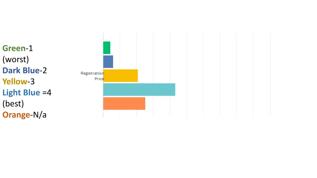 green 1 worst dark blue 2 yellow 3 light blue 4