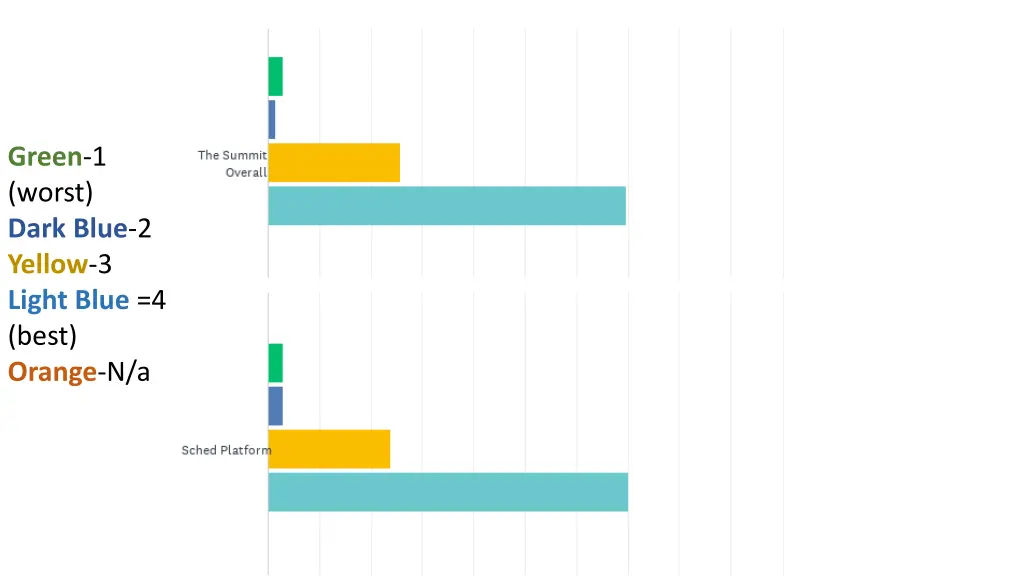 green 1 worst dark blue 2 yellow 3 light blue