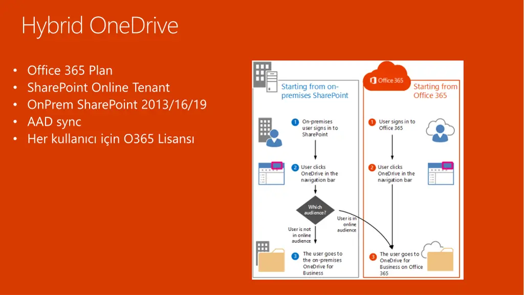 hybrid onedrive