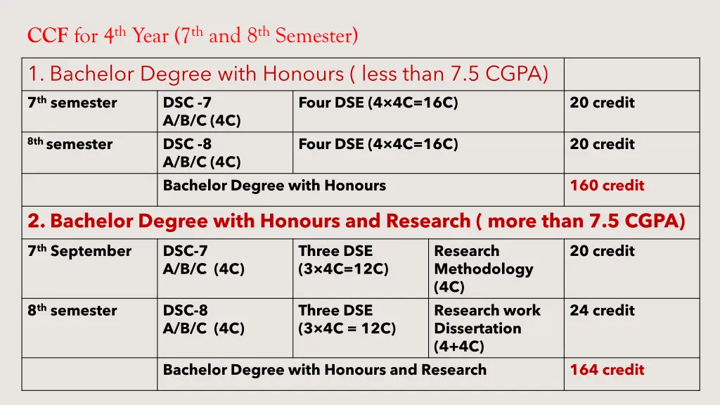 ccf for 4 th year 7 th and 8 th semester