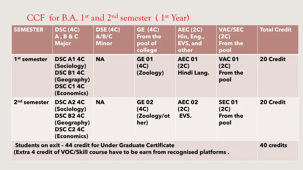 ccf for b a 1 st and 2 nd semester 1 st year