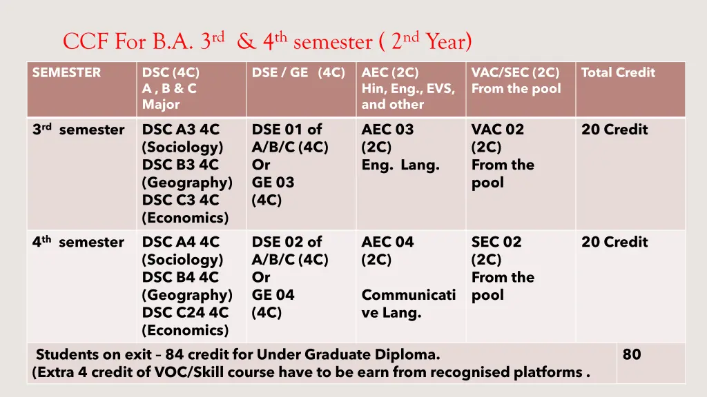 ccf for b a 3 rd 4 th semester 2 nd year