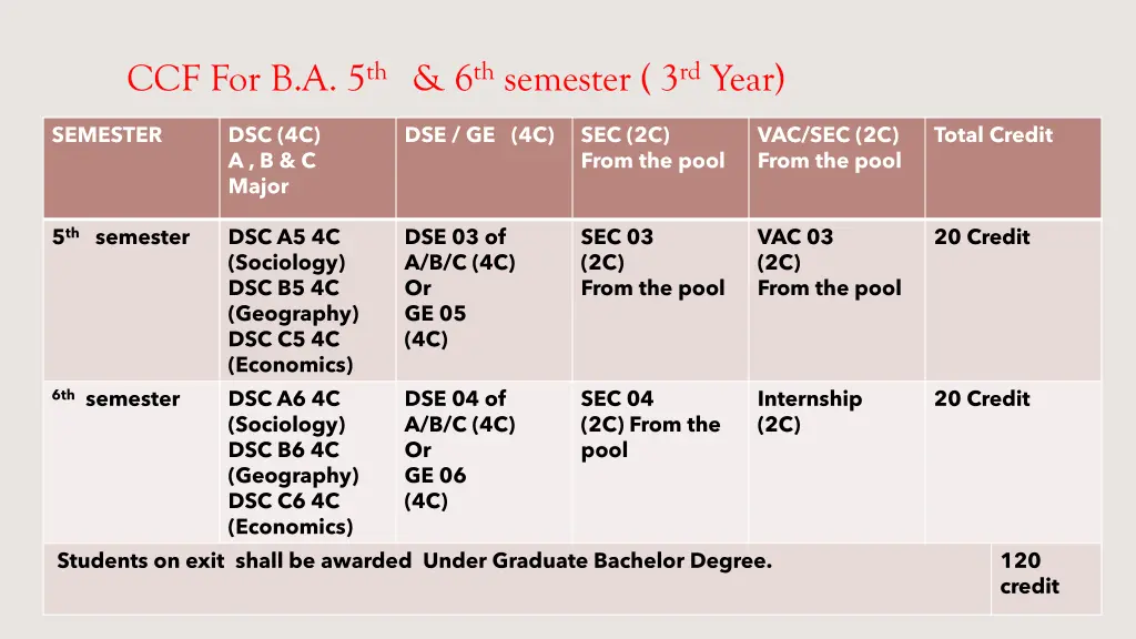 ccf for b a 5 th 6 th semester 3 rd year