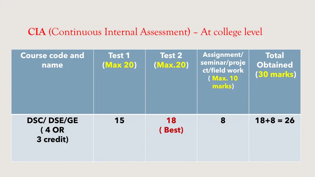 cia continuous internal assessment at college