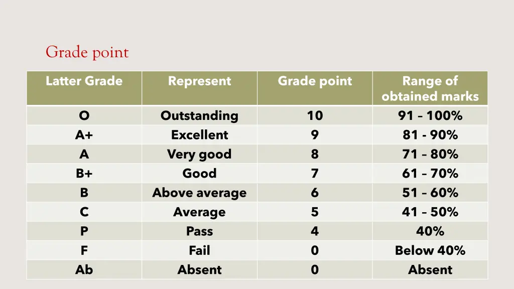 grade point