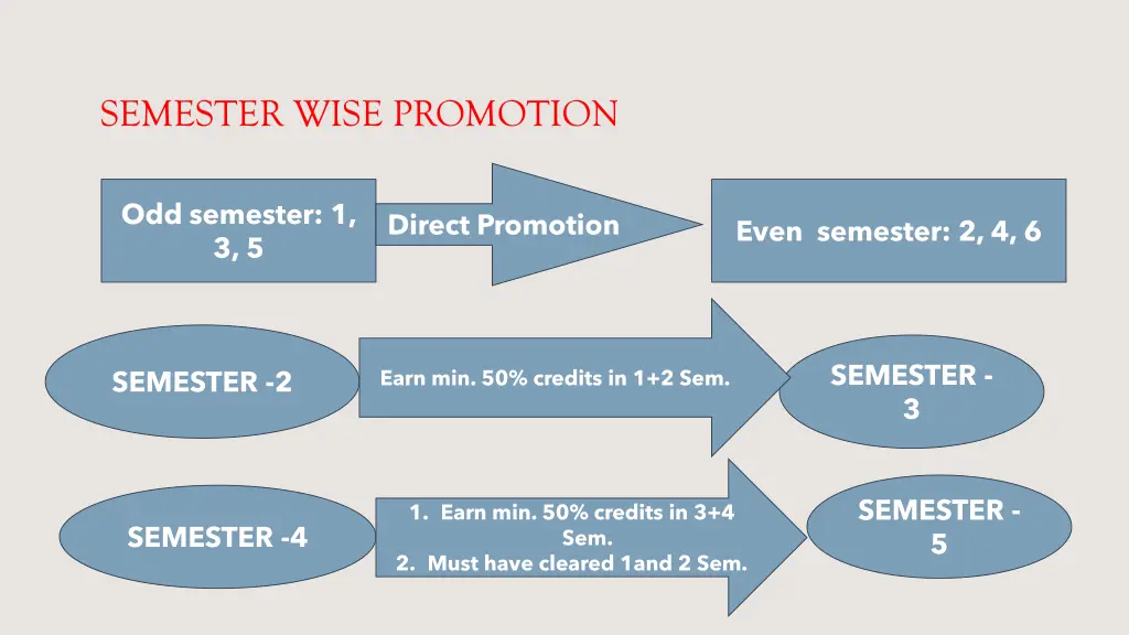 semester wise promotion