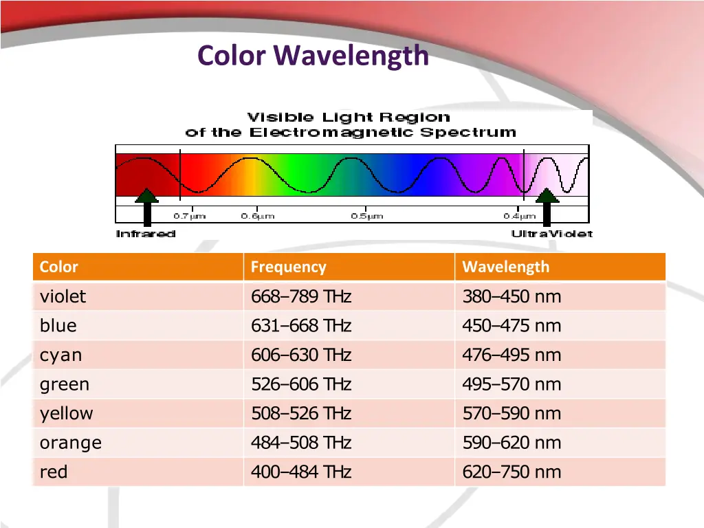 color wavelength