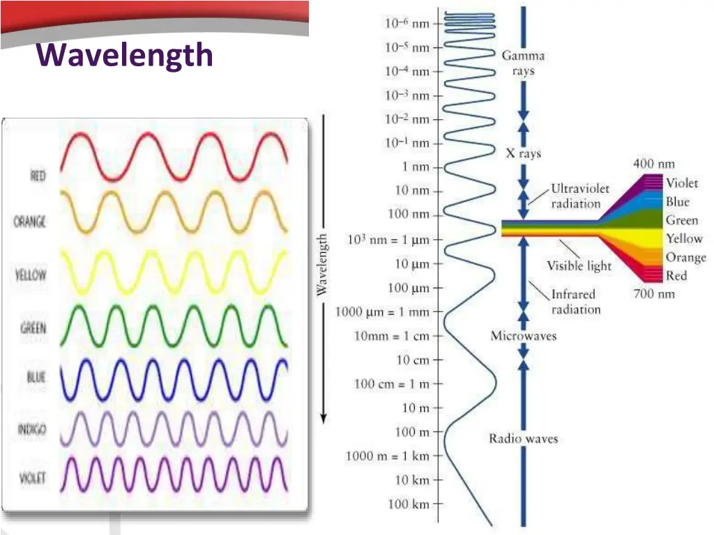 wavelength