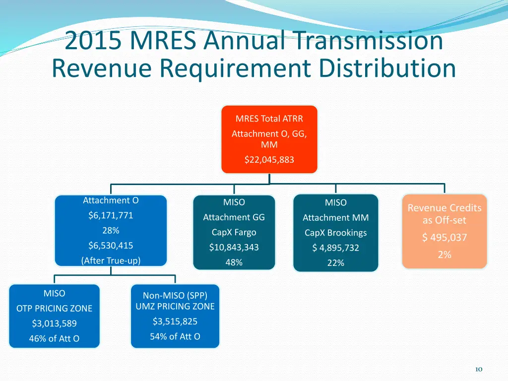 2015 mres annual transmission revenue requirement