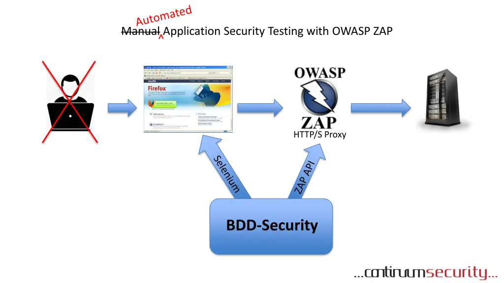 manual application security testing with owasp zap 1