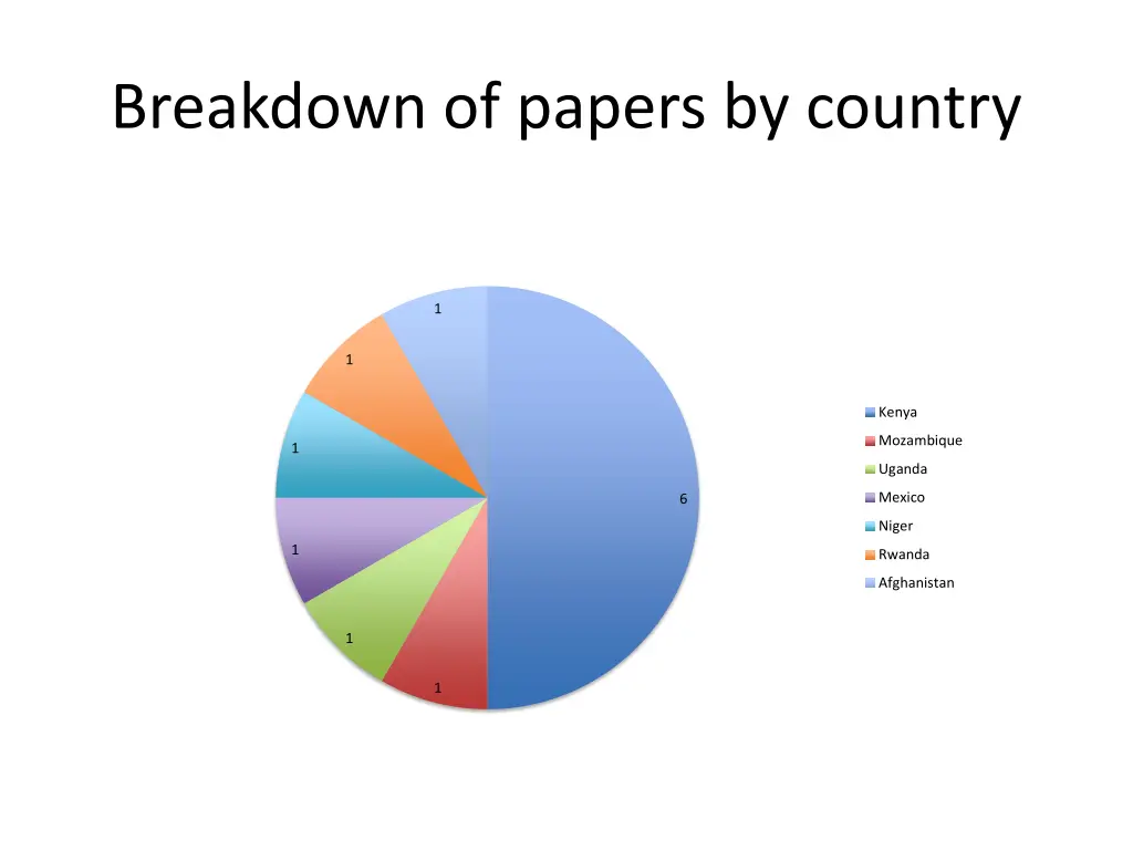 breakdown of papers by country