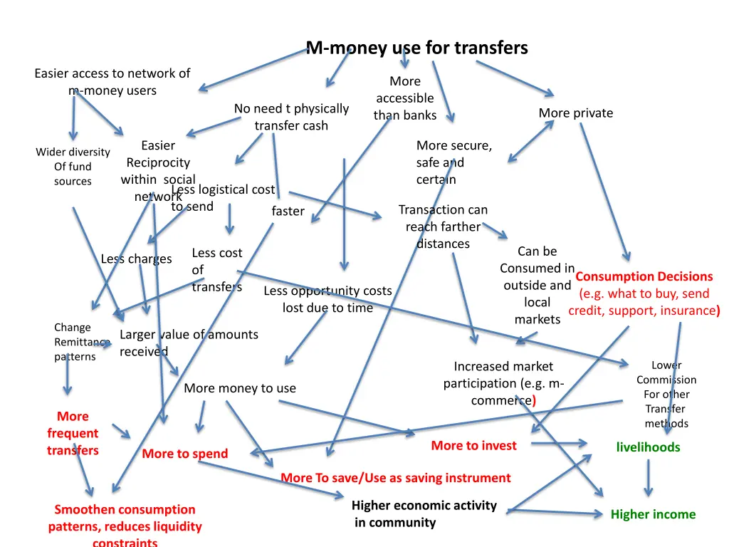 m money use for transfers