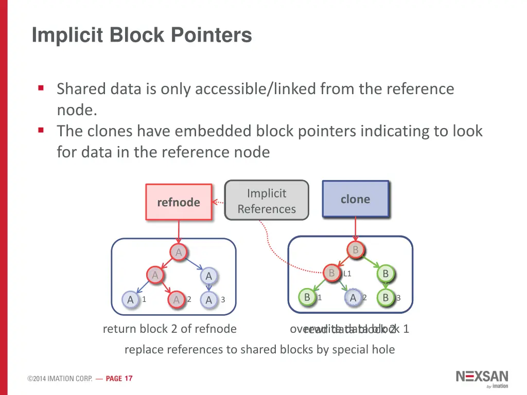 implicit block pointers