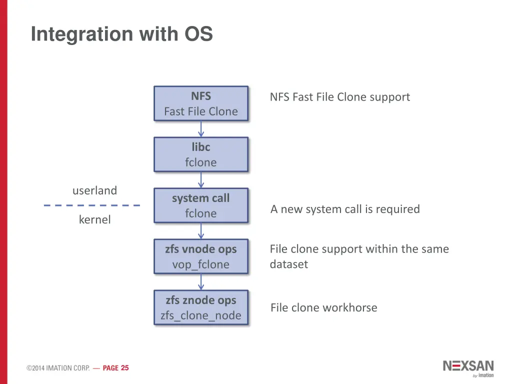 integration with os