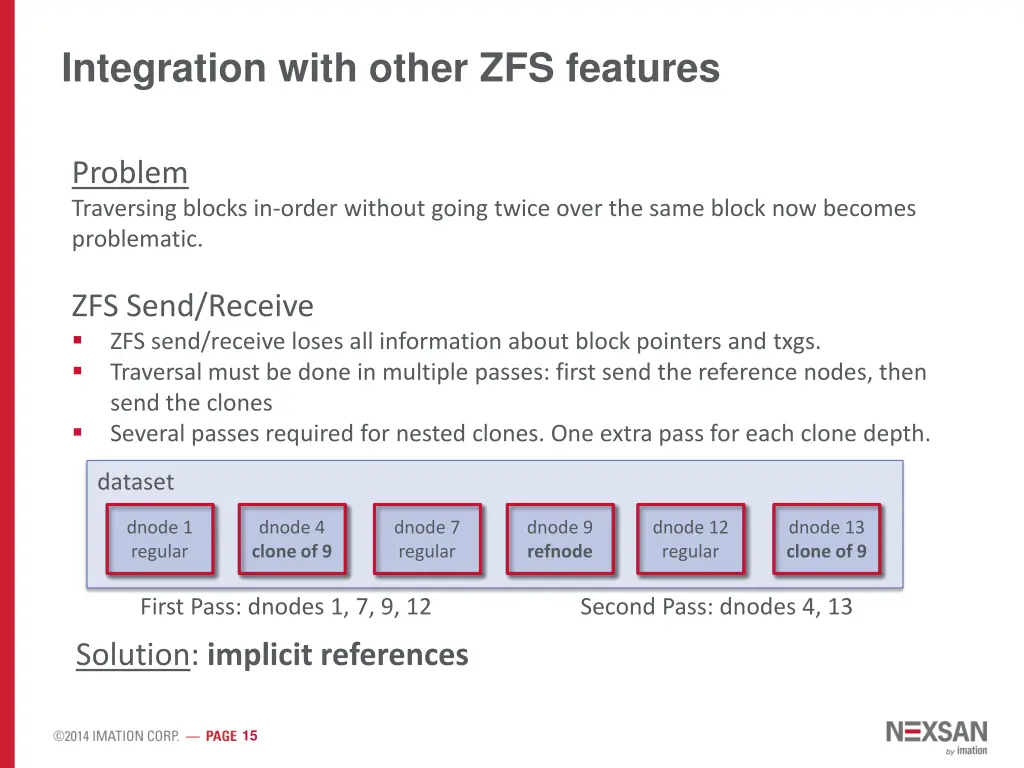 integration with other zfs features