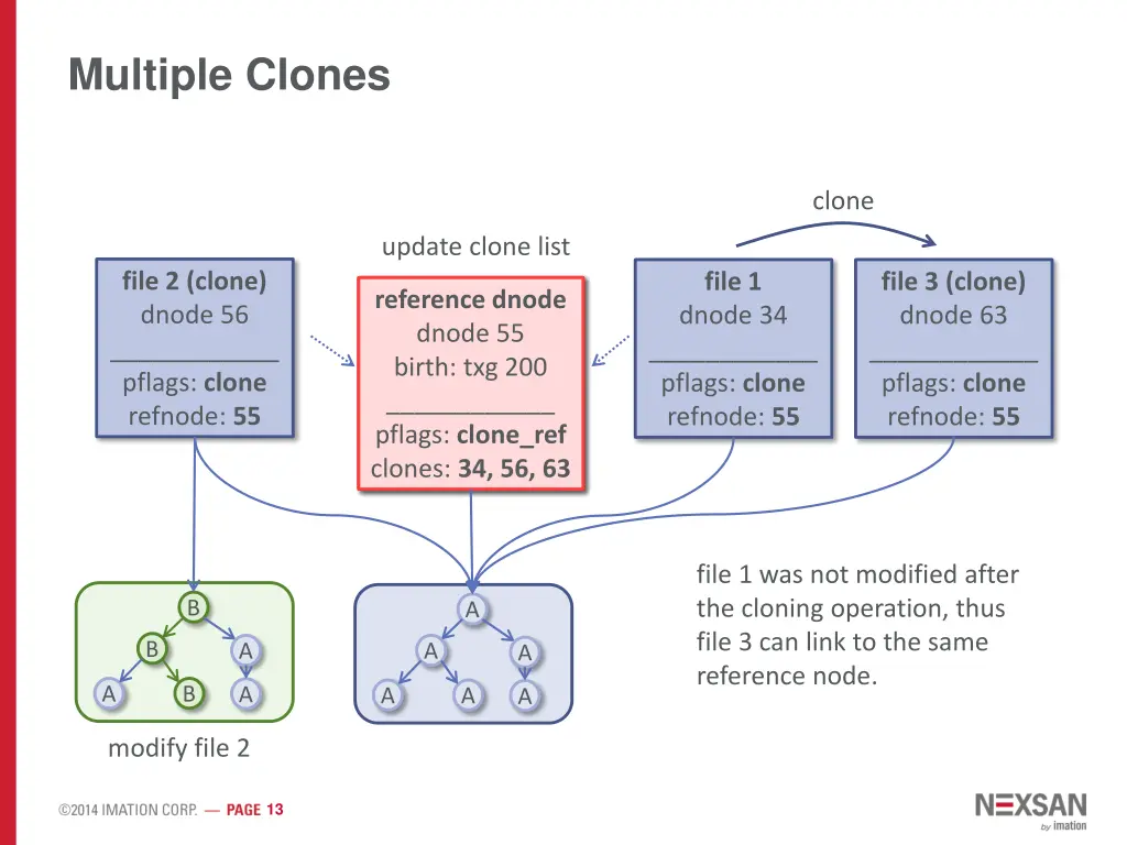 multiple clones