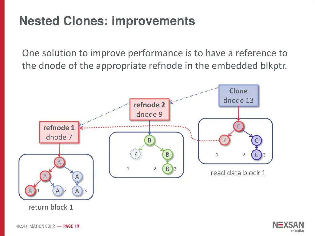 nested clones improvements