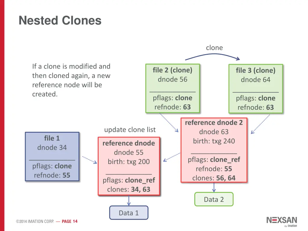 nested clones