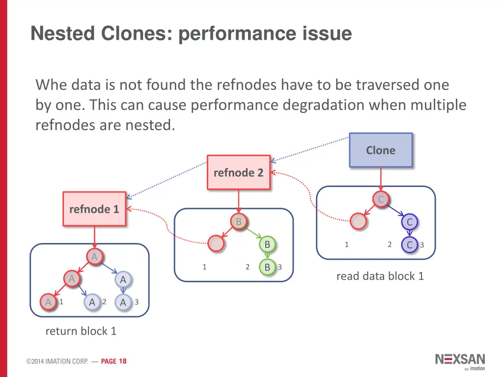 nested clones performance issue