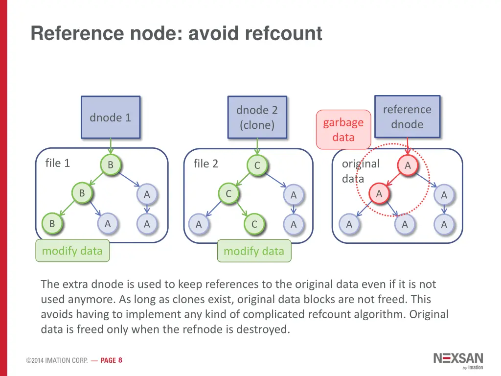 reference node avoid refcount