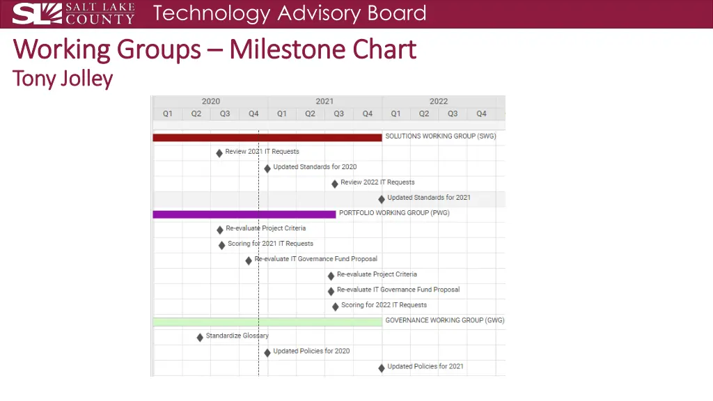 technology advisory board milestone chart