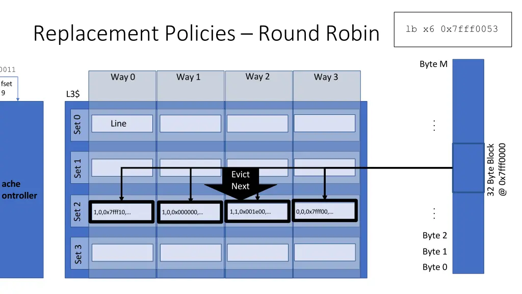 replacement policies round robin 2