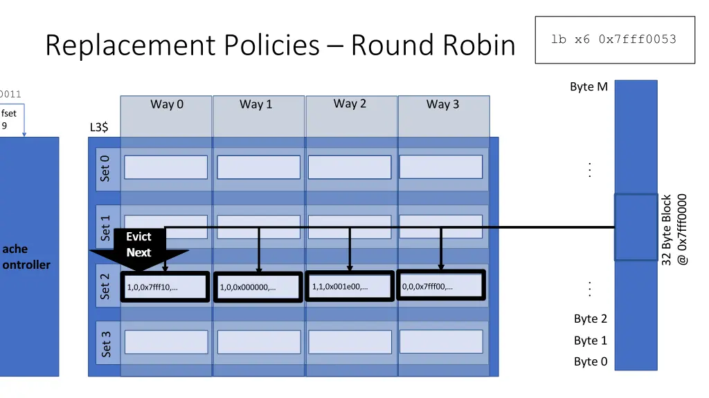 replacement policies round robin 4