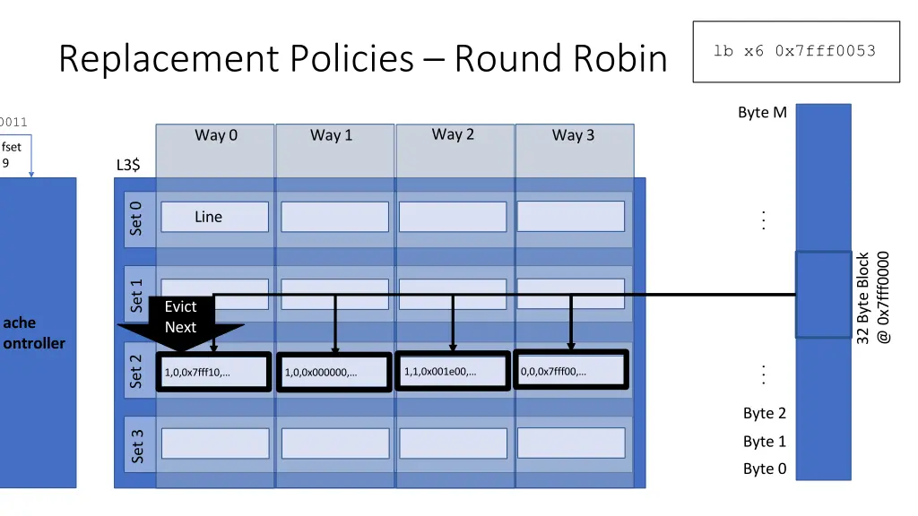 replacement policies round robin