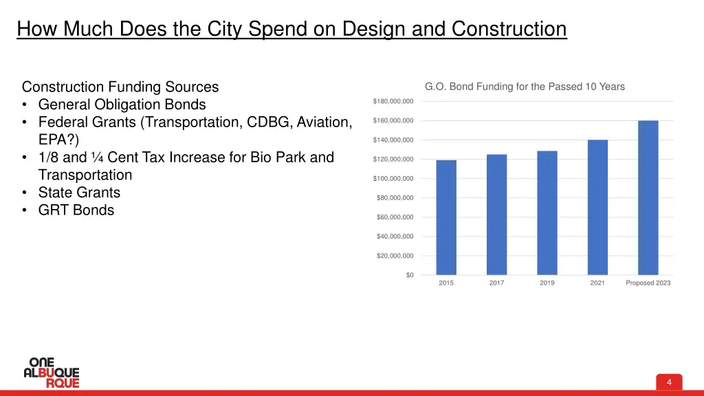 how much does the city spend on design