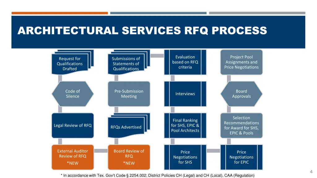 architectural services rfq process 1