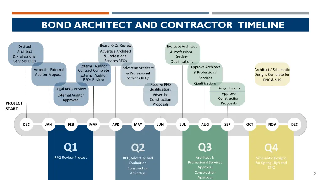 bond architect and contractor timeline