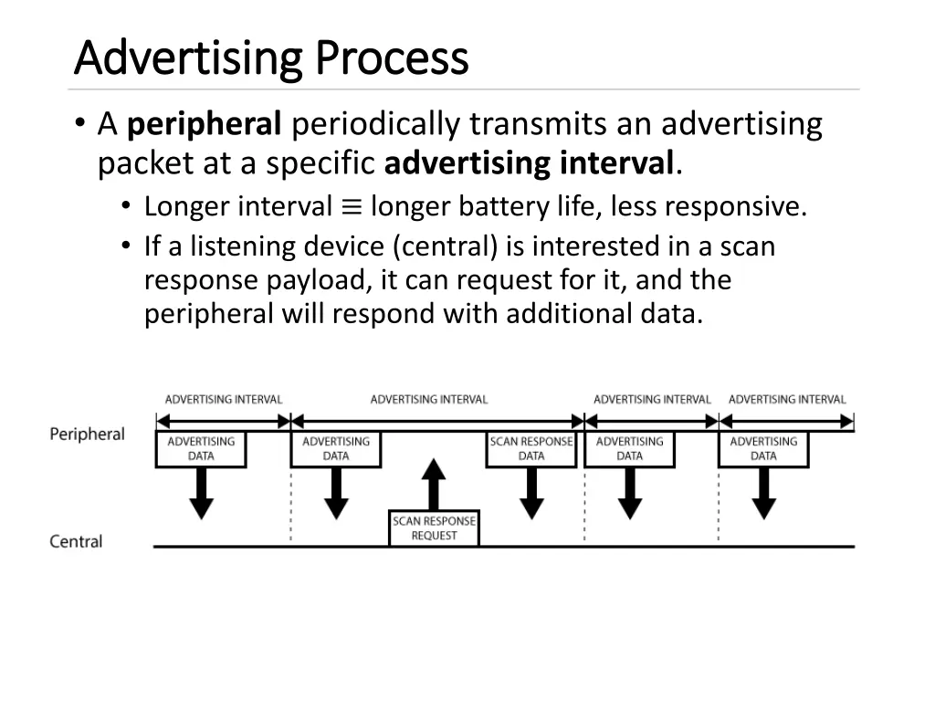 advertising process advertising process