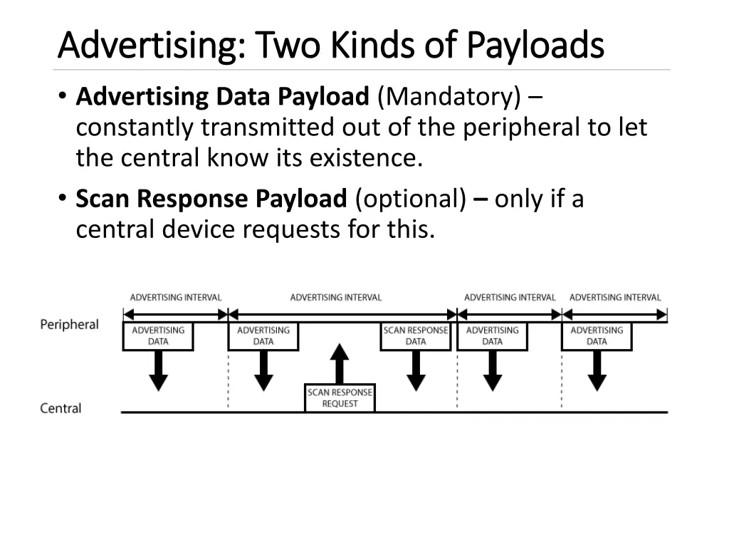 advertising two kinds of payloads advertising