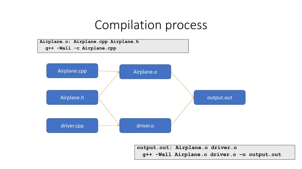 compilation process