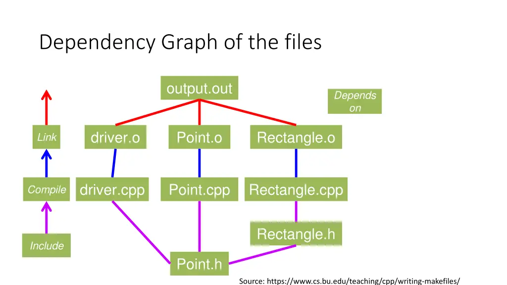 dependency graph of the files