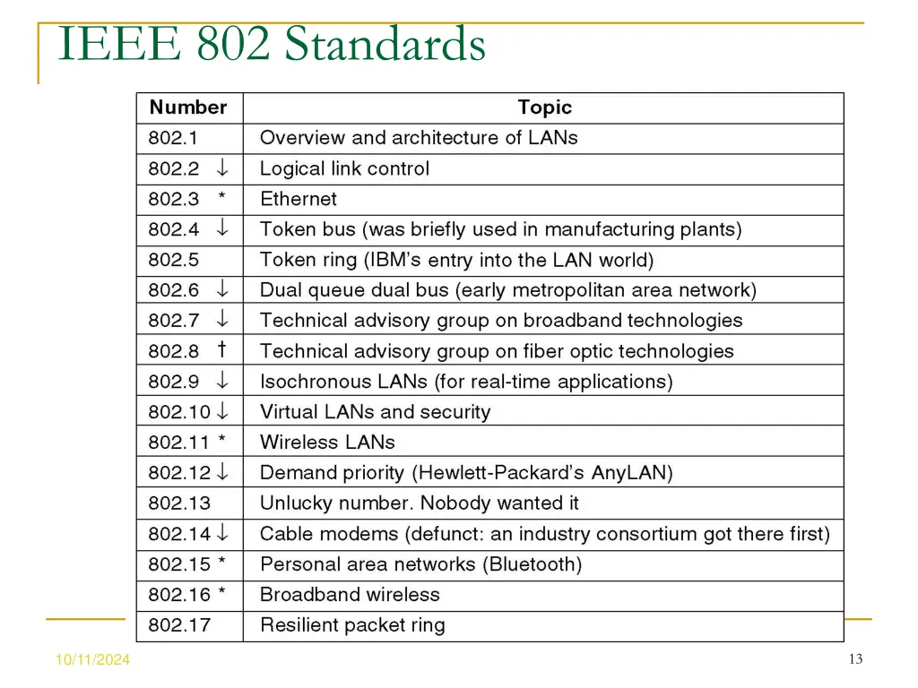 ieee 802 standards