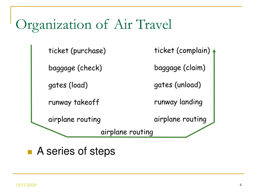 organization of air travel