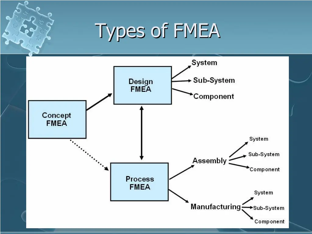 types of fmea