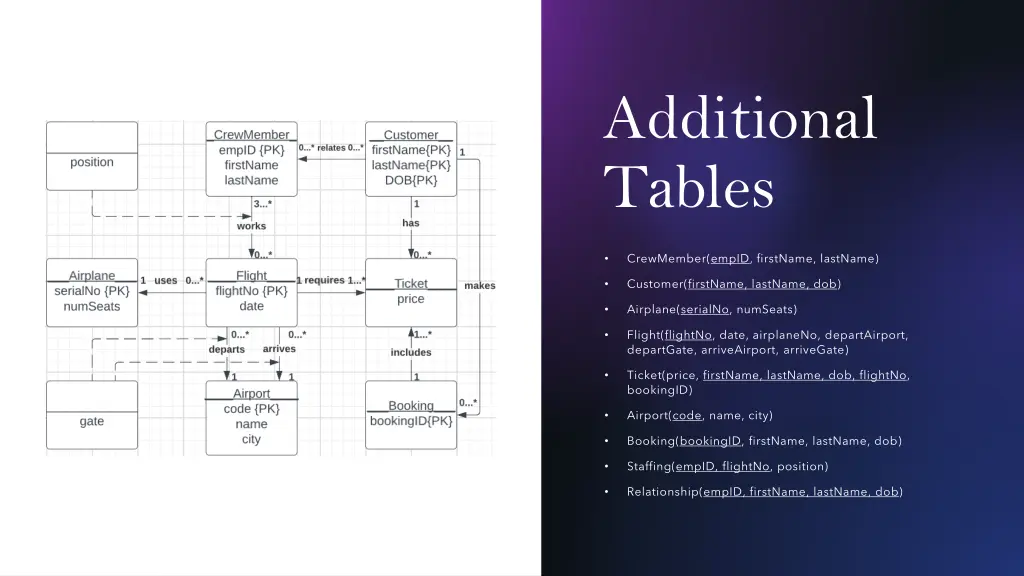 additional tables