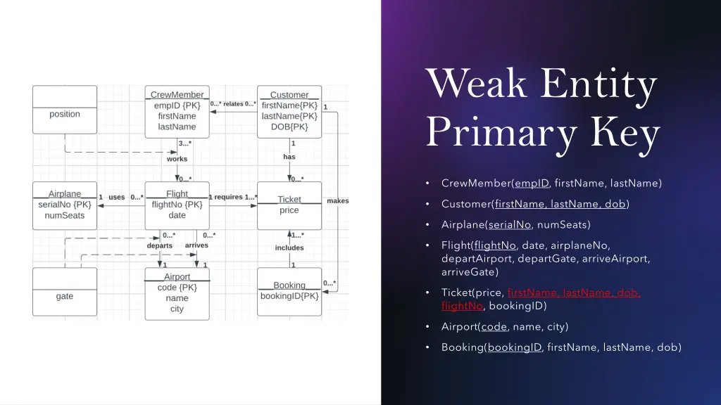 weak entity primary key