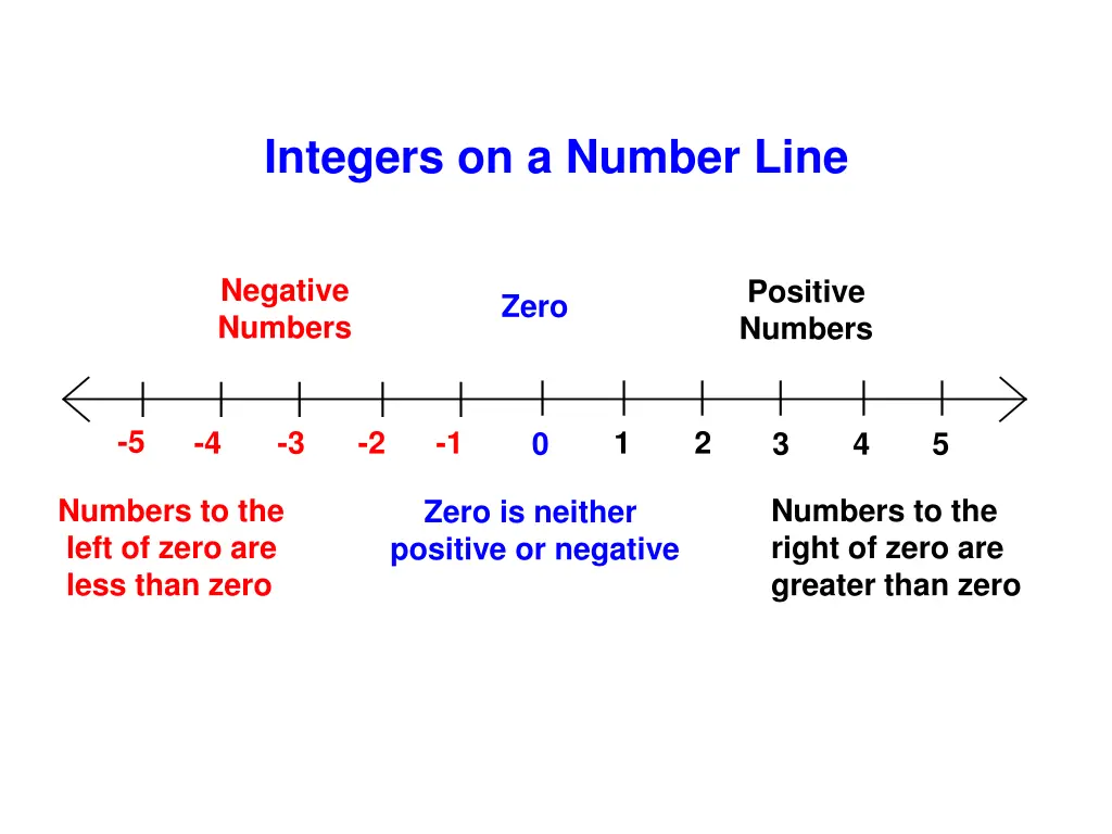 integers on a number line