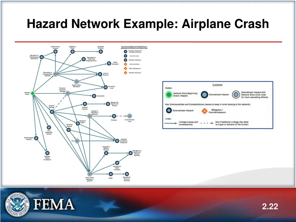 hazard network example airplane crash